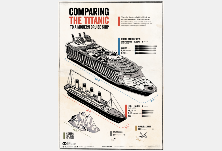 Comparing the Titanic to a Modern Cruise Ship Poster
